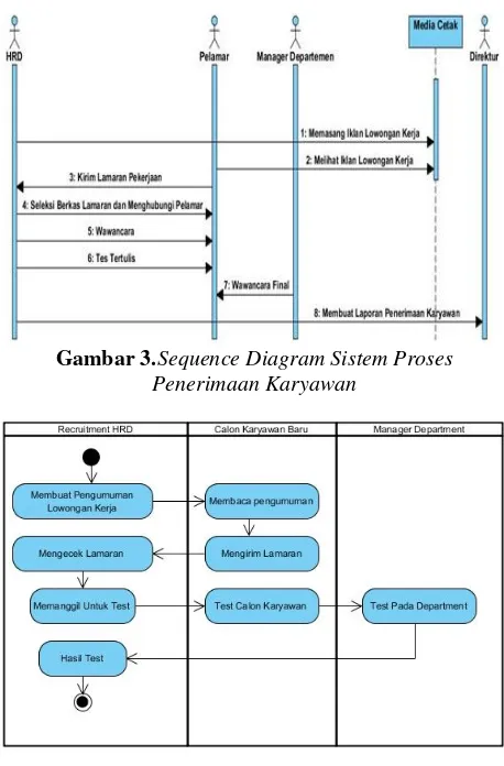 Gambar 3.Sequence Diagram Sistem Proses 