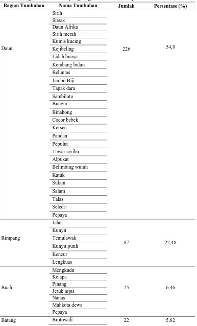 Tabel 3. Bagian Tumbuhan yang Digunakan oleh Responden Penelitian 