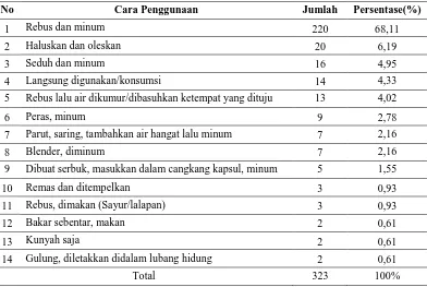 Tabel 5. Cara Penggunaan Tumbuhan Obat oleh Responden Penelitian 