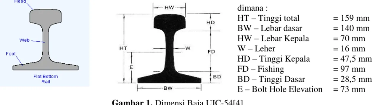 Gambar 1. Dimensi Baja UIC-54[4] 