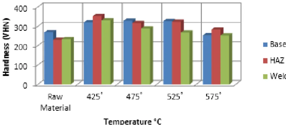 Gambar 9. Perbandingan Grafik Tingkat Kekerasan Baja UIC-54 Tanpa Perlakuan (Raw)  dan Perlakuan Heat Treatmen Tempering