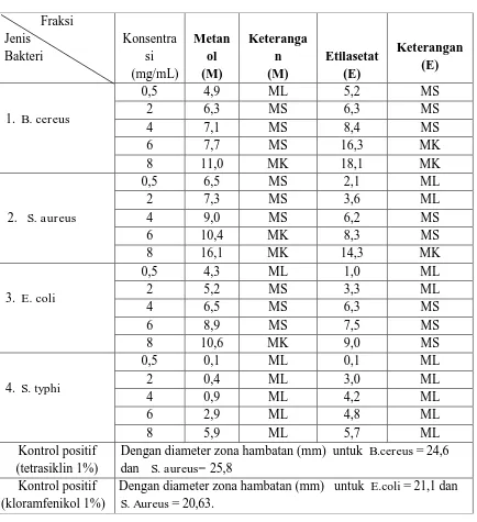 Tabel 1. Hasil uji keaktifan antibakteri dari ekstrak metanol     dan fraksi etilsetat  daun C