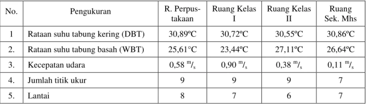 Tabel 1.  Hasil pengukuran suhu tabung kering, suhu tabung basah, dan kecepatan udara 