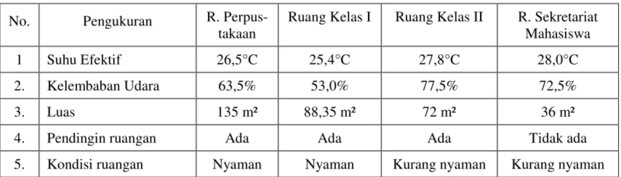 Tabel 2. Suhu efektif dan kelembaban udara  