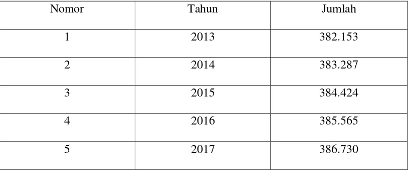 Tabel 4.3 Hasil Proyeksi Jumlah Penduduk Kabupaten Batu Bara Tahun 2013-