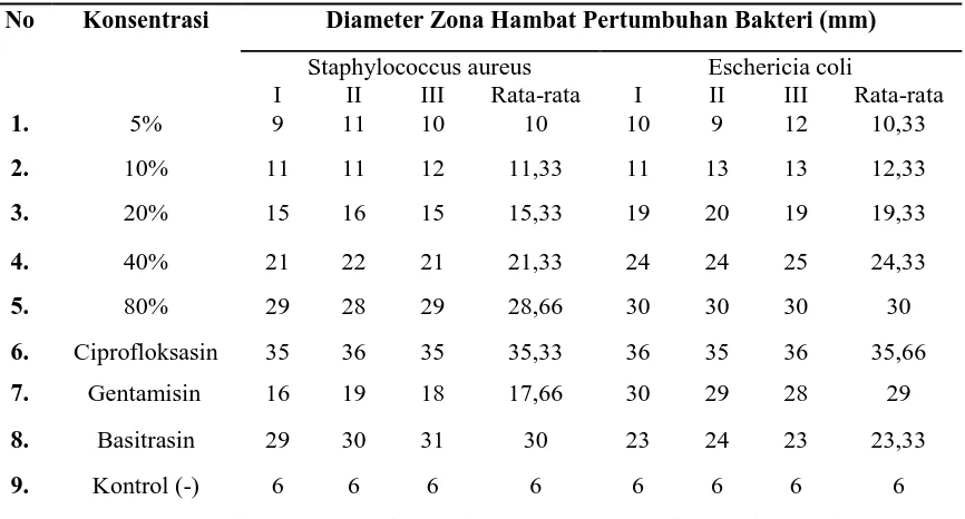 Tabel I. Hasil Pengukuran Diameter Zona Hambat Ekstrak Etanol Daun Katuk terhadap Pertumbuhan Bakteri S.Aureus dan E.coli