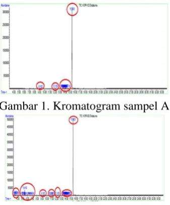 Tabel I. Komponen utama sampel A ( Bandung ) 