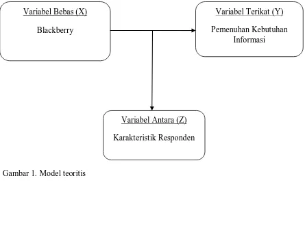 Gambar 1. Model teoritis 