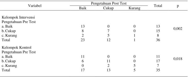 Tabel 1. Perbedaan Pengetahuan Ibu pada Kelompok Intervensi dan Kontrol berdasarkan Pre-test dan Post- Post-Test