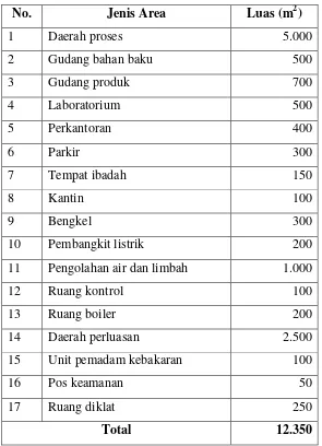 Tabel 8.1 Perincian Luas Lahan Pabrik Pembuatan Minyak Olein  