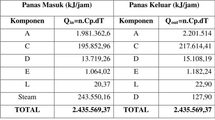 Tabel 3.14. Neraca Panas Pada dearator (H-03) 