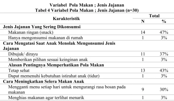Tabel 4 Variabel Pola Makan ; Jenis Jajanan (n=30) 