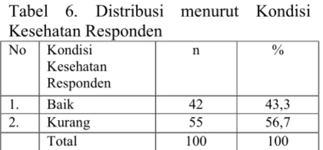 Tabel  6.  Distribusi  menurut  Kondisi  Kesehatan Responden  No  Kondisi  Kesehatan  Responden  n  %  1