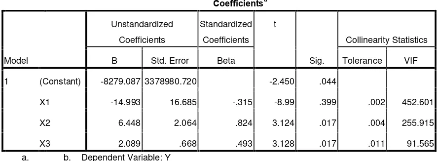 Tabel 3.2 Coefficientsa Untuk Menentukan Persamaan Regresi Linier Berganda