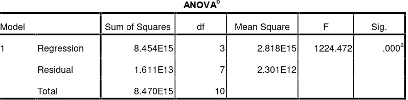 Tabel 3.5 ANOVAb untuk Menentukan Fhitung