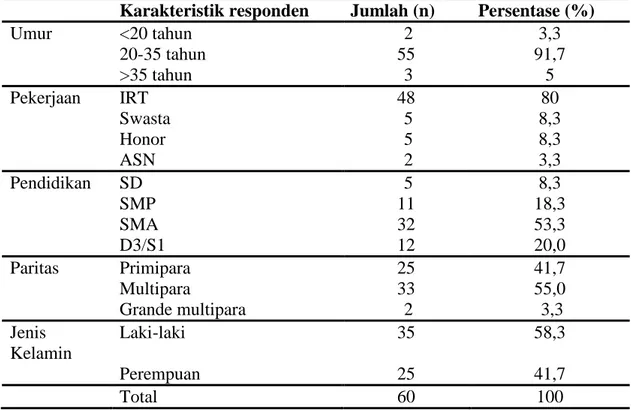 Tabel 1. Distribusi frekuensi karakteristik responden penelitian  Karakteristik responden  Jumlah (n)  Persentase (%) 