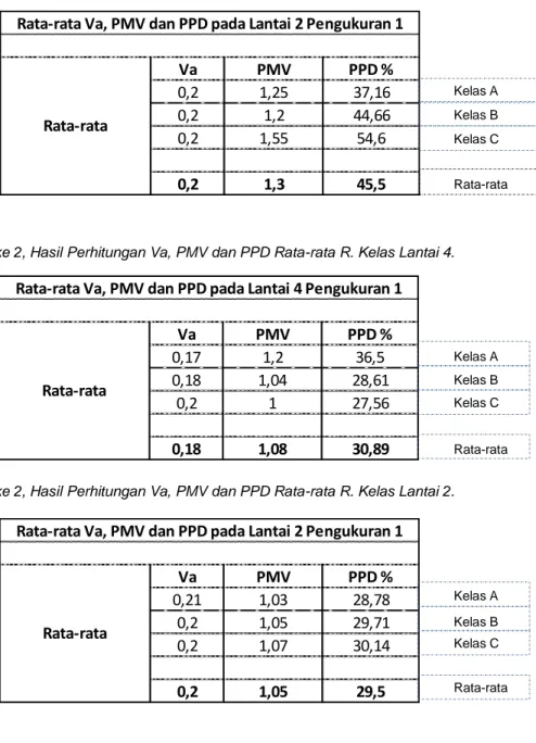 Tabel 3. Hari ke 1, Hasil Perhitungan Va, PMV dan PPD Rata-rata pada R. Kelas Lantai 2