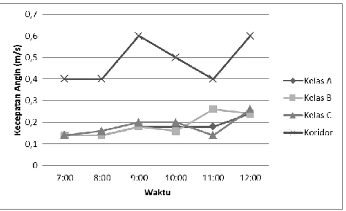 Gambar 14. Grafik Kecepatan Angin Rata-rata R. Kelas dan Koridor Lantai 4 