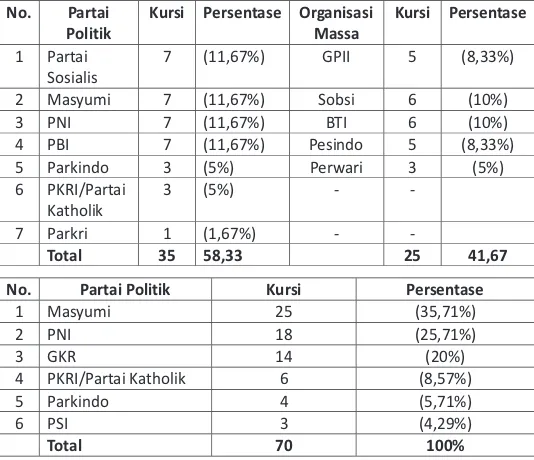 Tabel 1. Komposisi Kursi Parlemen Yogyakarta
