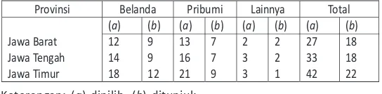 Tabel 4. Jumlah Anggota Dewan Provinsi38