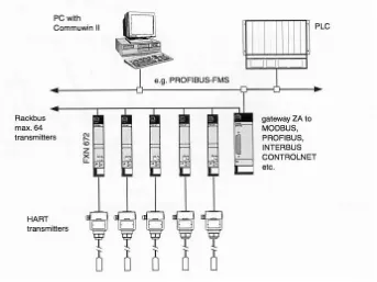 Gambar 3.4 Sistem Integrasi dari HART Transmitter melalui jaringan ZA 