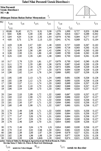 Tabel Nilai Persentil Untuk Distribusi t