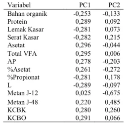 Tabel  4  Factor  loading  pada  setiap komponen utama yang memiliki eigenvalue >1