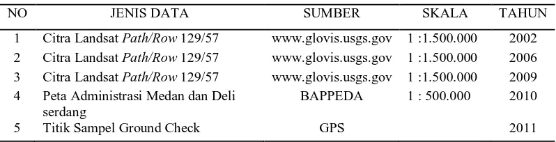 Tabel 3. Data Sekunder dan Primer NO JENIS DATA 