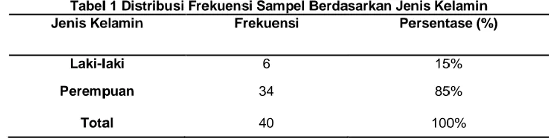 Tabel 1 Distribusi Frekuensi Sampel Berdasarkan Jenis Kelamin 