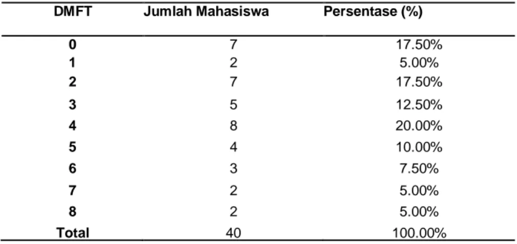 Tabel 4 Distribusi Frekuensi DMF-T Mahasiswa D-IV Alih Jenjang Jurusan Keperawatan Gigi  Poltekes Makassar 