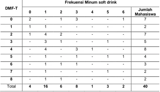 Tabel 6 Distribusi Frekuensi Hubungan DMF-T Terhadap Frekuensi Meminum Soft Drink 