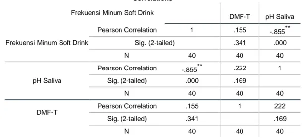 Tabel 7 Hasil Uji Kolersi Antara Frekuensi Minum Soft Drink Dengan pH Saliva Dan Antara  Frekuensi Minum Soft Drink Dengan Angka DMF-T 