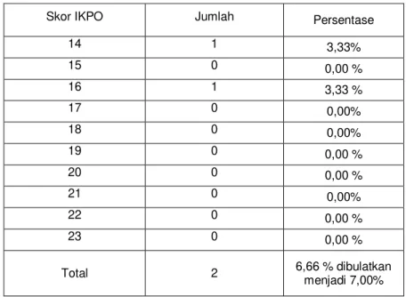 Tabel 3 Distribusi skor responden yang tidak membutuhkan perawatan ortodonti 