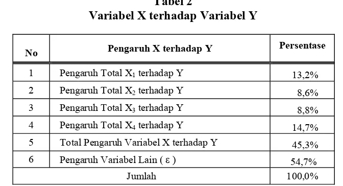Tabel 2 Variabel X terhadap Variabel Y 