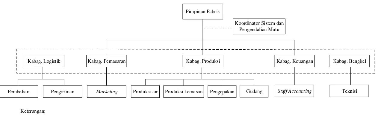 Gambar 2.2. Struktur Organisasi PT. Asia Bina Semesta Abadi 
