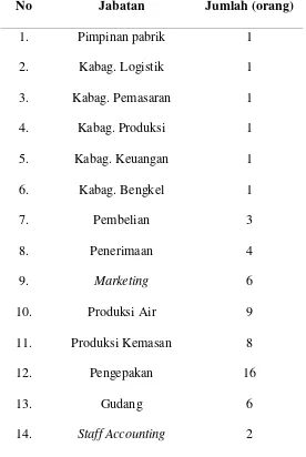 Tabel 2.1. Jumlah Tenaga Kerja PT. Asia Bina Semesta Abadi 