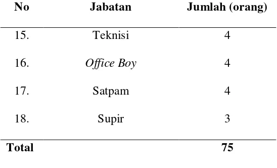 Tabel 2.1. Jumlah Tenaga Kerja PT. Asia Bina Semesta Abadi (Lanjutan) 
