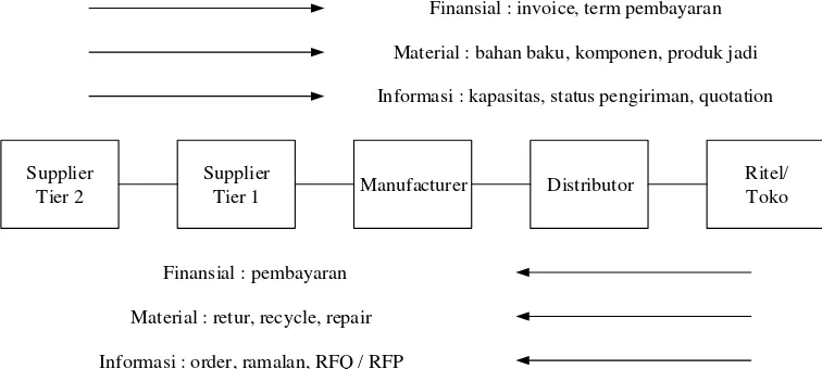 Gambar 3.1. Simplifikasi Model Supply Chain dan 3 Macam Aliran yang 