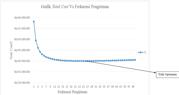 Gambar 5.1. Grafik Total Cost Terhadap Frekuensi Pengiriman Optimum