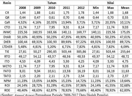Tabel 5.1 Data Penelitian Kinerja Keuangan PT HM Sampoerna, Tbk. (2008-2012) 