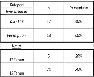 Tabel 1.Distribusi responden berdasarkan jenis kelamin dan umur 12-13 tahun di SMPN 4  Pitumpanua Kabupaten wajo Sulawesi Selatan 