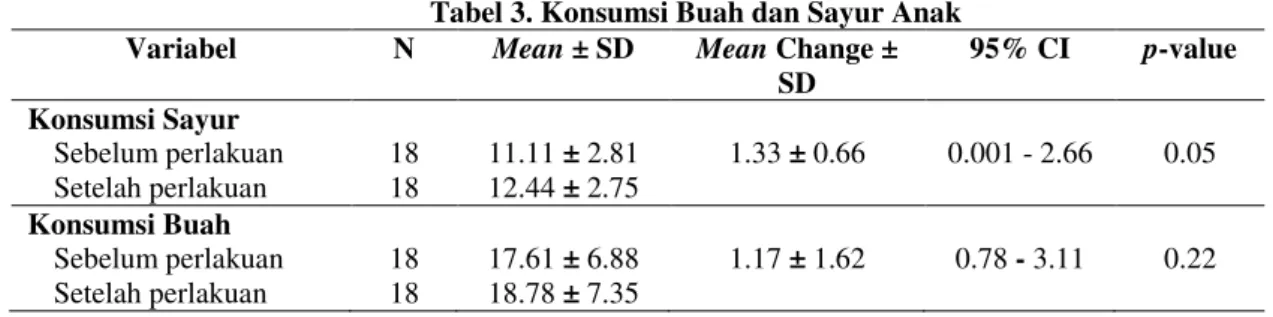 Tabel 3. Konsumsi Buah dan Sayur Anak  Variabel  N  Mean ± SD  Mean Change ± 