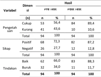 Tabel  1  menunjukkan  bahwa  responden  penelitian  ini  paling  banyak  penelitian  ini  paling  banyak   berusia   10   tahun   dengan   persentase   41  (43,6%)  dan  paling  sedikit  berumur  11  tahun  dengan  persentase 15 (15,9 %)