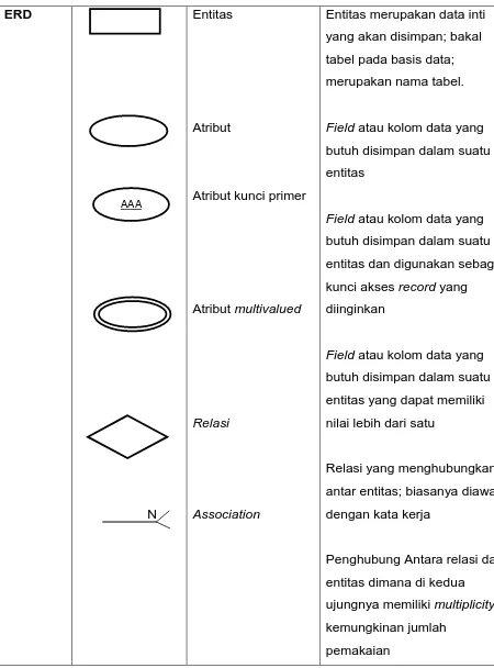 tabel pada basis data; 