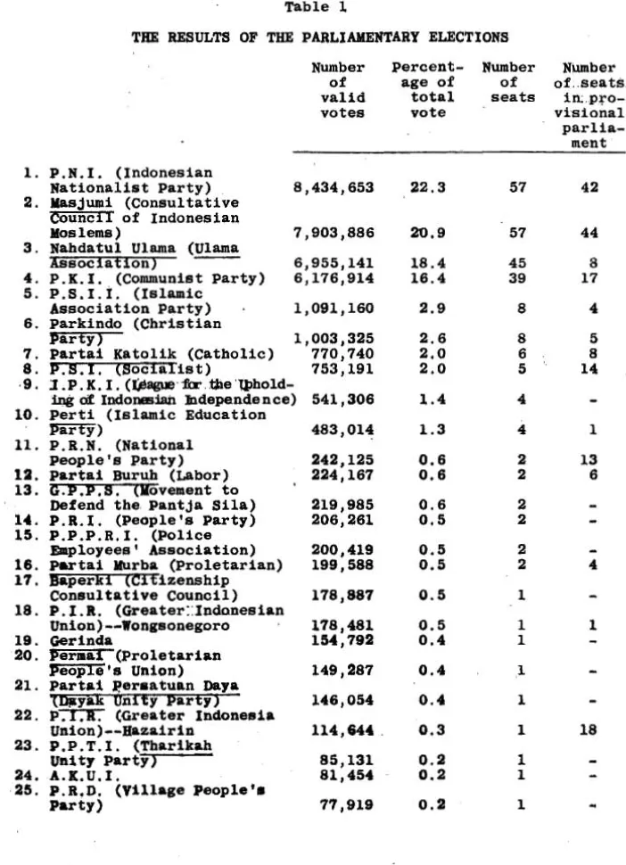 Table 1 TO RESULTS OF THE PARLJAMENTARY ELECTIONS 