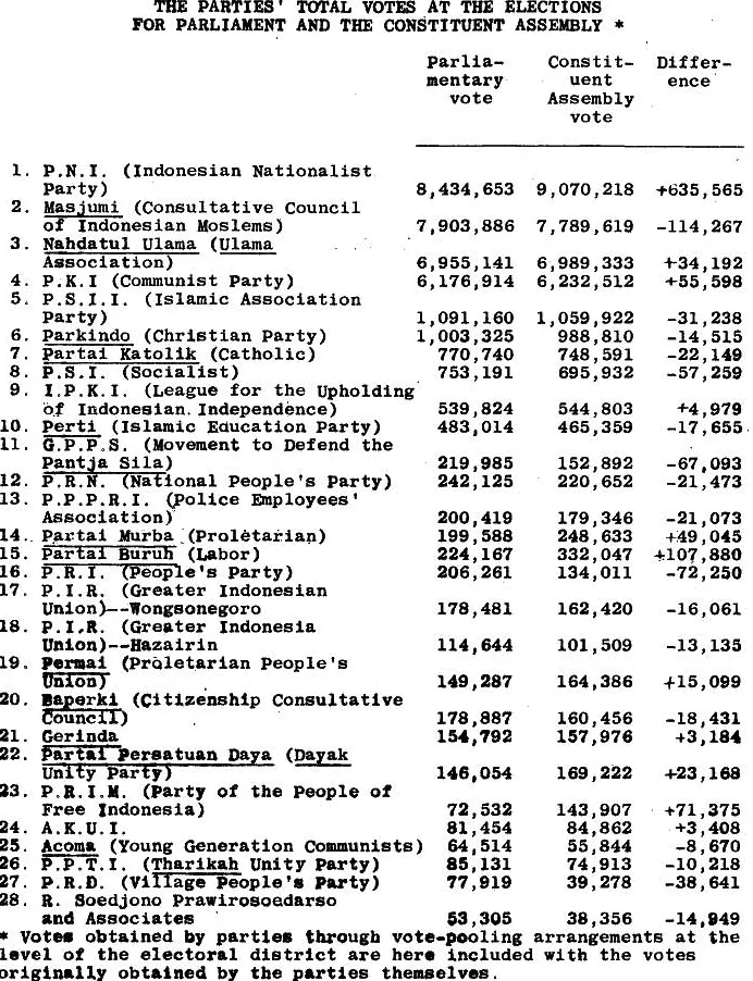 Table .2 THE PARTIES' rorAL VOTm AT THE ELECTIONS 