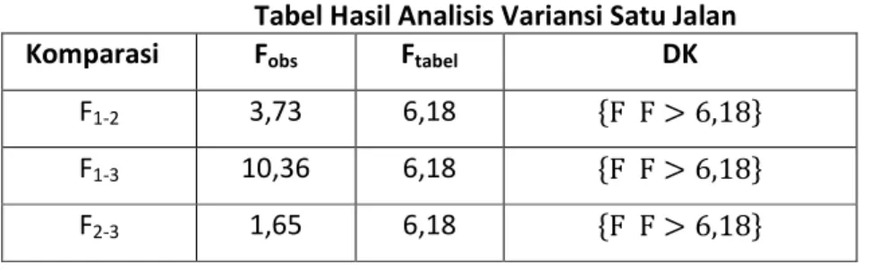Tabel Hasil Analisis Variansi Satu Jalan 