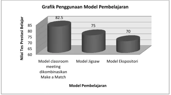 Grafik Penggunaan Model Pembelajaran