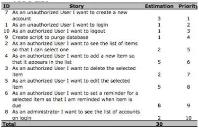 Gambar 5. Product Backlog dengan estimasi [1] 