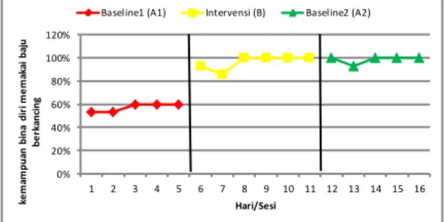 Grafik  1.  Kondisi  Bseline-1  (A1),  Intervensi  (B),  Baseline-2  (A2)  Kemampuan  Memakai  Baju  Berkancing Pada Peserta Didik Tnagrahita Sedang